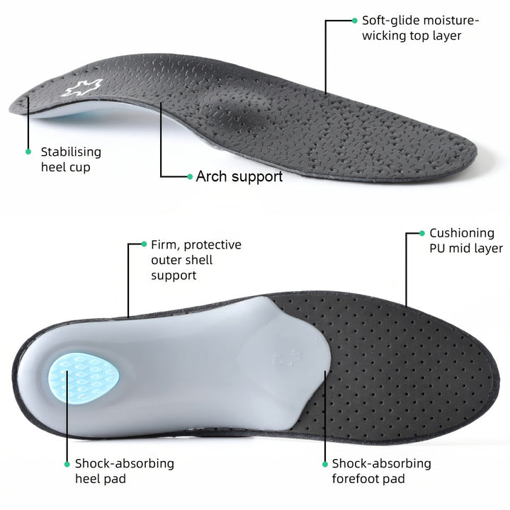 Insole detail from the side and below, with labels pointing to the heel cup, arch support, cushioning layer and shock-absorbing heel and forefoot pads.