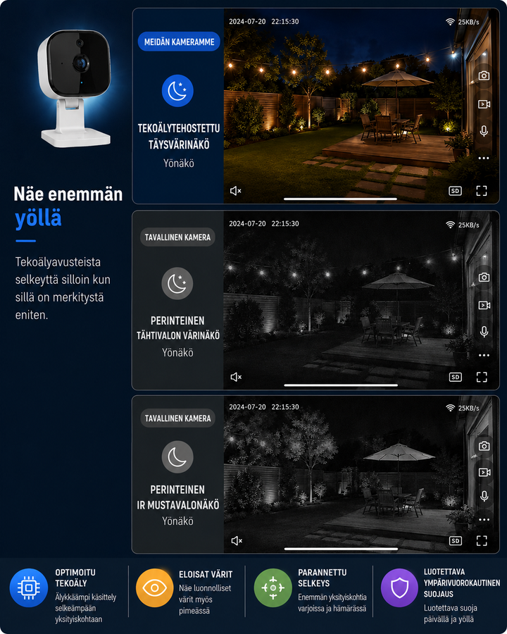 Night-vision comparison of a backyard: full-color camera view above two black-and-white views from ordinary cameras, with feature icons below. 6