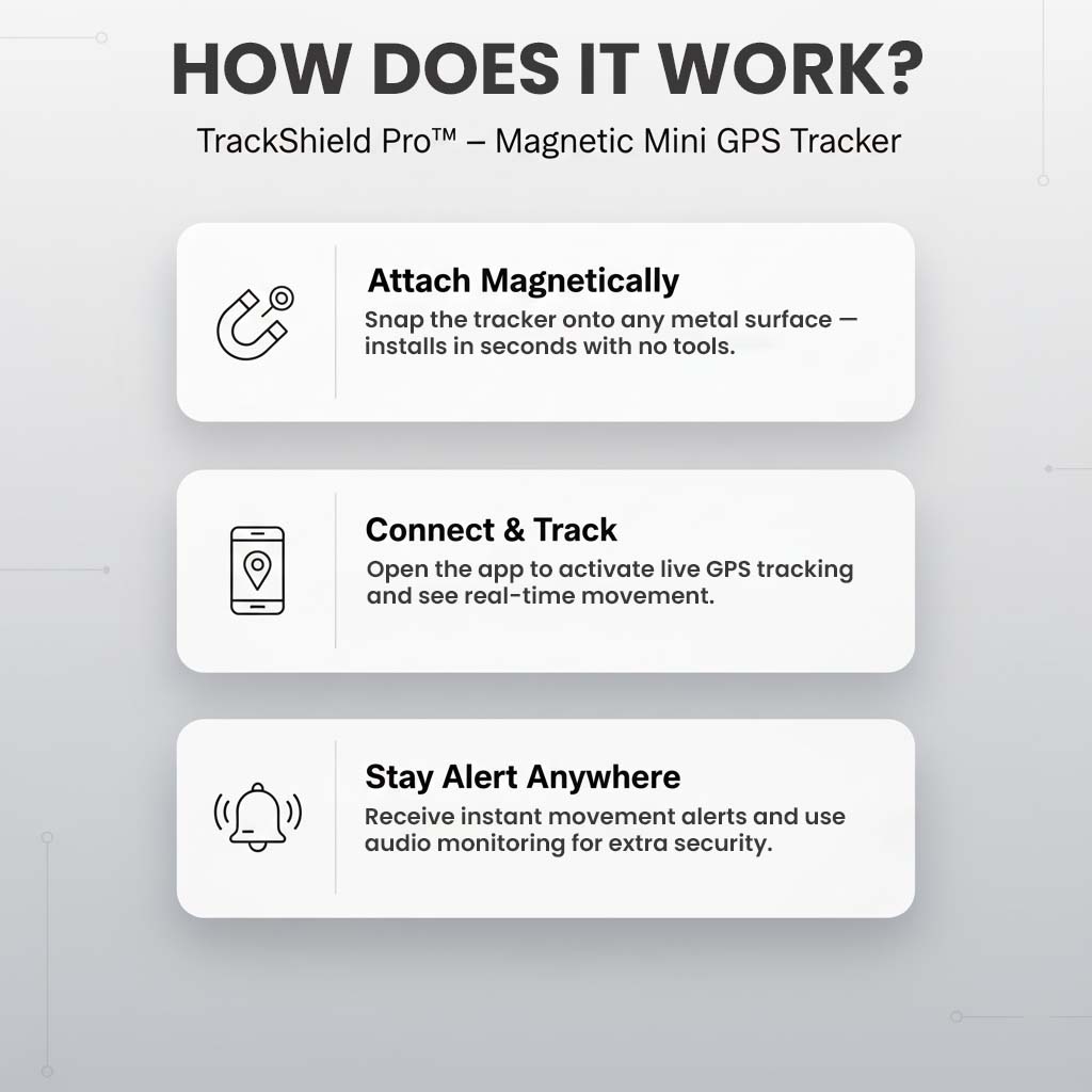 Three-step graphic showing the tracker attaches magnetically, connects through the app and sends movement alerts.