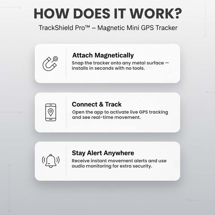 Three-step graphic showing the tracker attaches magnetically, connects through the app and sends movement alerts.