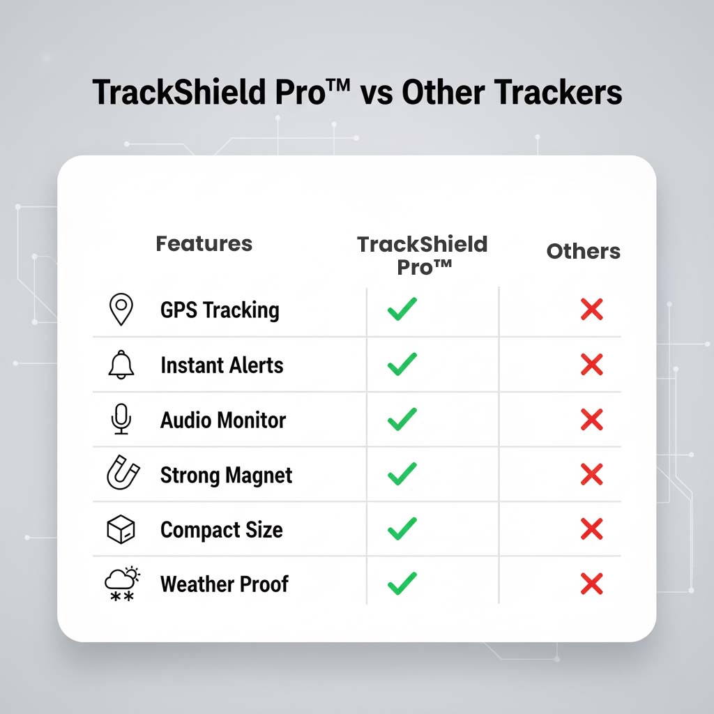 Comparison chart with checkmarks for the tracker and crosses for other trackers across six features.