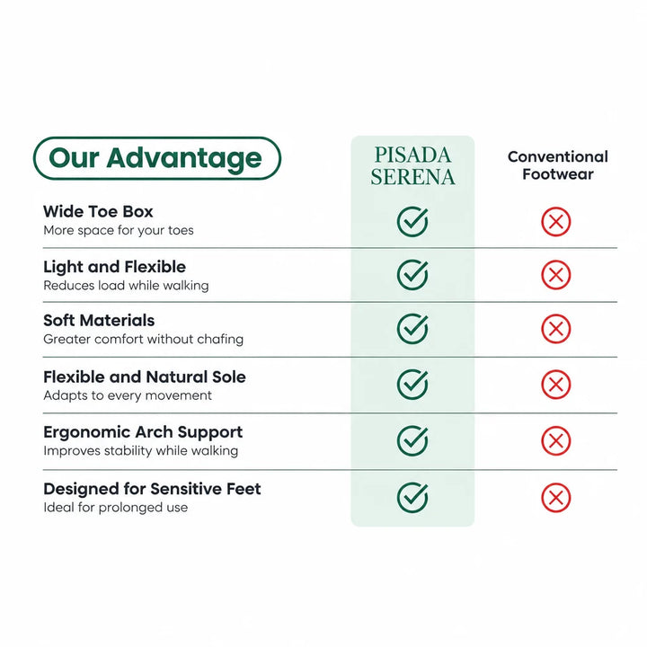 Comparison chart of the shoe's benefits against conventional footwear, with check marks and red crosses.