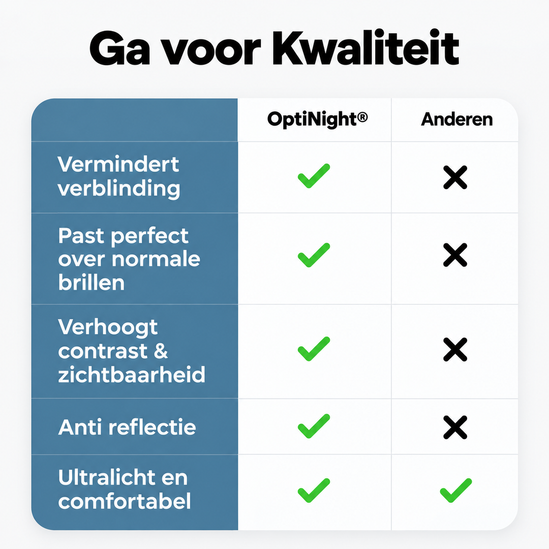 Detail comparison chart in Dutch showing these night driving glasses on glare, fit, contrast and re.