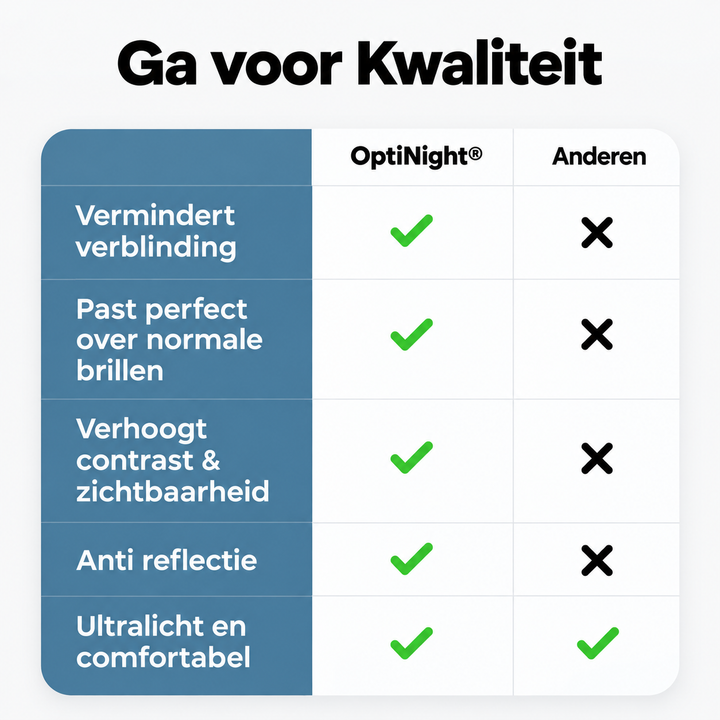 Detail comparison chart in Dutch showing these night driving glasses on glare, fit, contrast and re.