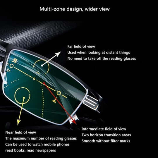 Diagram detail of the lens with arrows pointing to the far, intermediate and near viewing zones.
