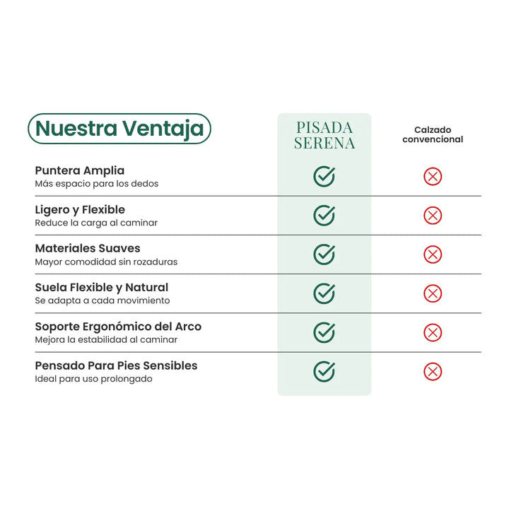 Comparison chart with green checkmarks for this footwear and red crosses for conventional shoes across six comfort features. 33