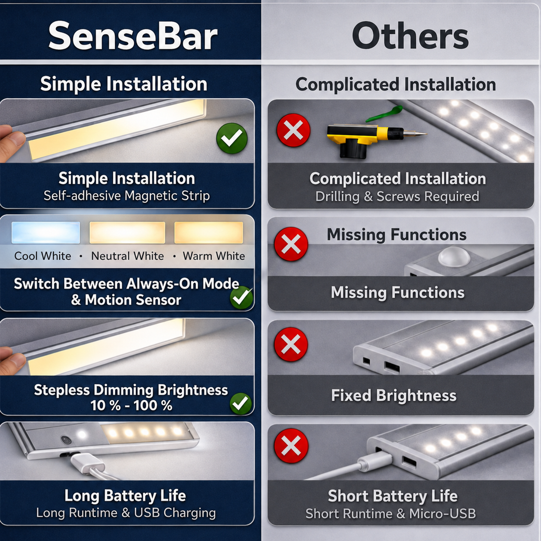 LED Under-Cabinet Light with Motion Sensor, Magnetic, No Drilling showing magnetic mounting, 3 color modes, dimming and USB charging.