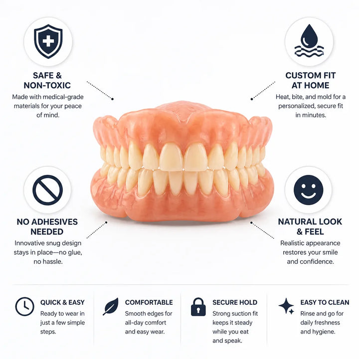 Infographic with the denture set centered, surrounded by icons and short captions about safety, home fitting, comfort, secure hold and easy cleaning.