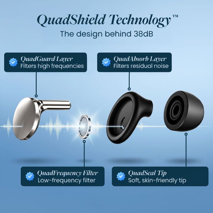 Exploded view of the earplug's four parts, each labeled, showing disc, filter, body and soft tip 3