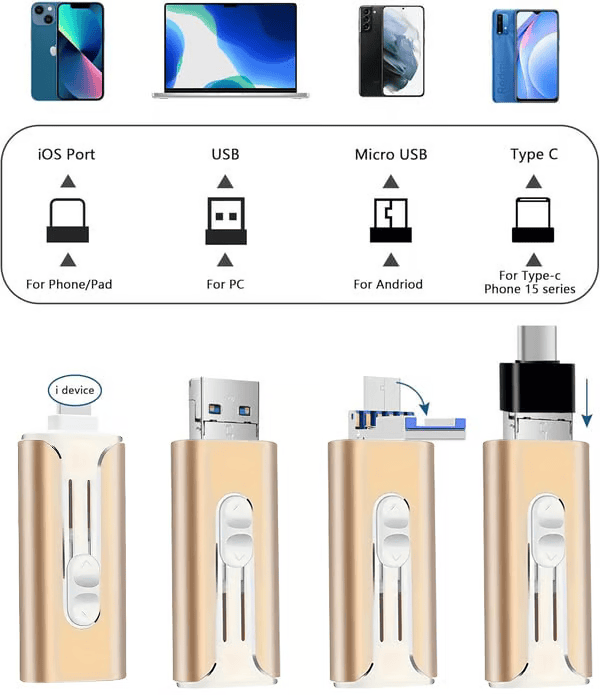 Four gold drives showing iOS, USB, Micro USB and USB-C connector modes, above icons of compatible phones and a laptop.
