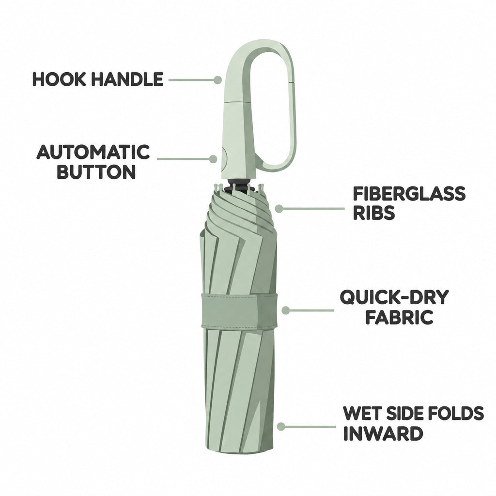 Closed green umbrella detail with callout lines pointing to the handle, button, ribs and fabric.