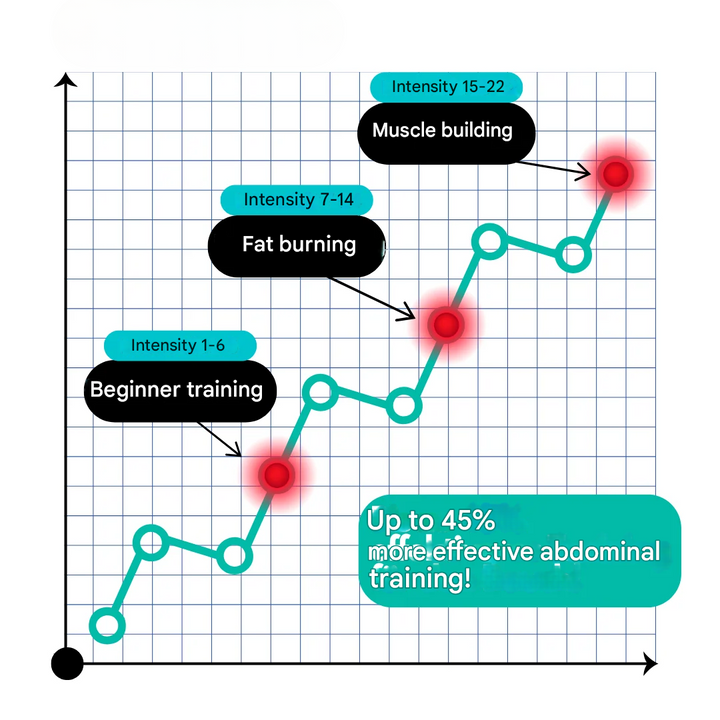 Powerful EMS Ab Trainer - CorePulse-Nora Luxe